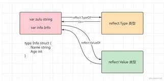 Go REFLECT Library | 01 - 反射的类型 Type