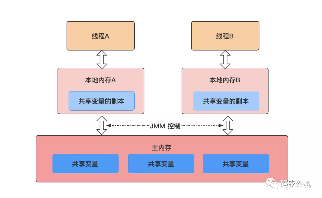 Java 并发编程：多线程并发内存模型