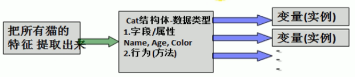 Go 面向对象编程快速入门 | 学习笔记