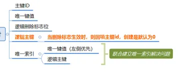 存在逻辑删除的表字段上建立唯一索引的巧办法 (逻辑删除与唯一索引)