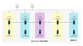 Redis集群动态缩容