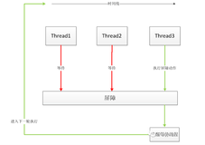 Java并发编程之CyclicBarrier