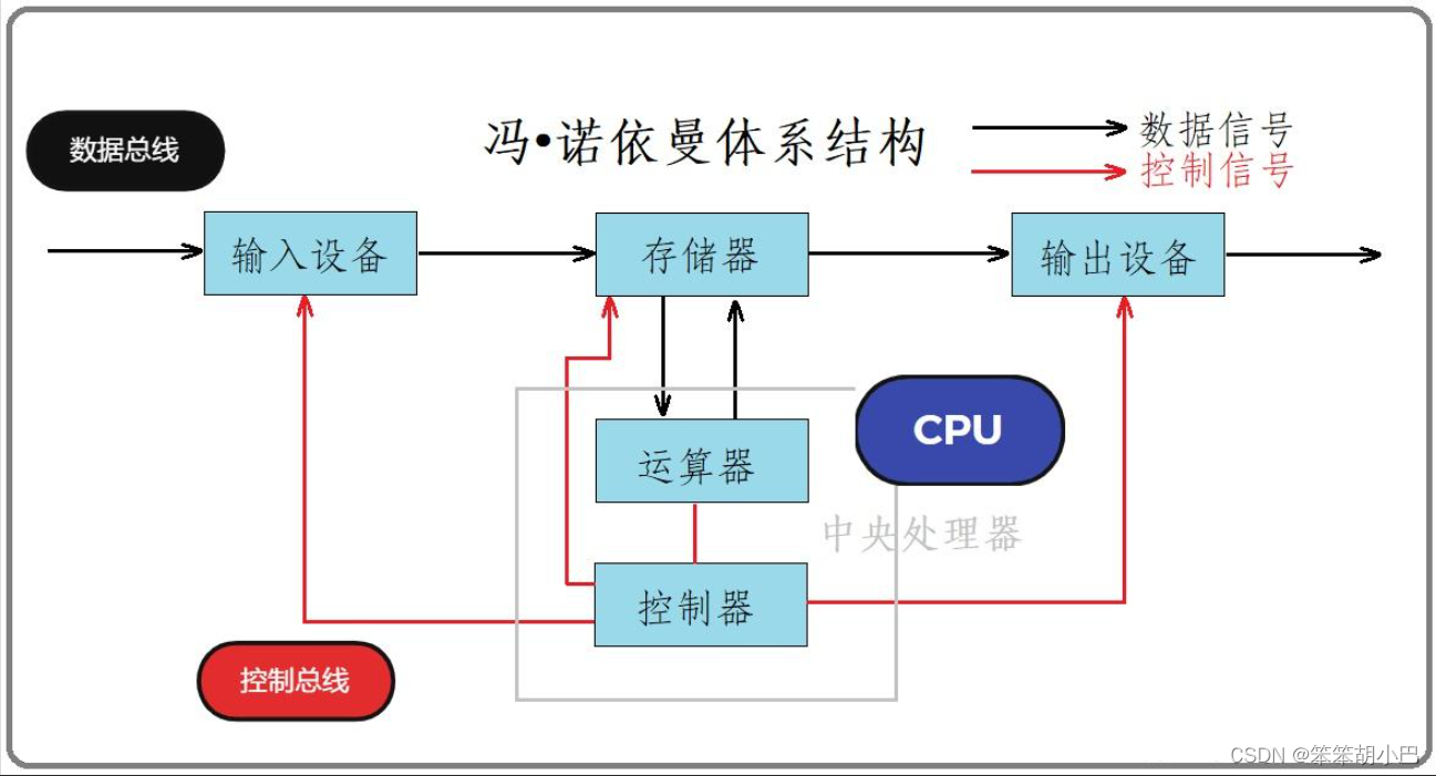 【计算机系统基石与Linux进程管理深度解析】（一）