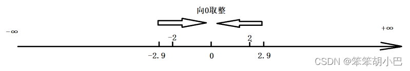 learn_C_deep_12 (深度理解“取整“、“取余“、“取模“运算、掌握运算符优先级 )