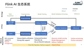 Flink 如何支持特征工程、在线学习、在线预测等 AI 场景？