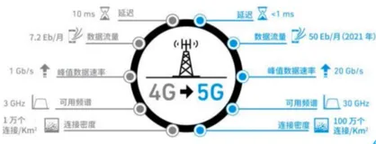 5G 之移动通信技术怎样一步步迭代到了 5G | 学习笔记