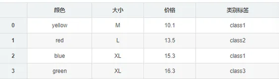 【机器学习技巧】之特征工程：数字编码以及One-hot独热编码的几种方式（sklearn与pandas处理方式)