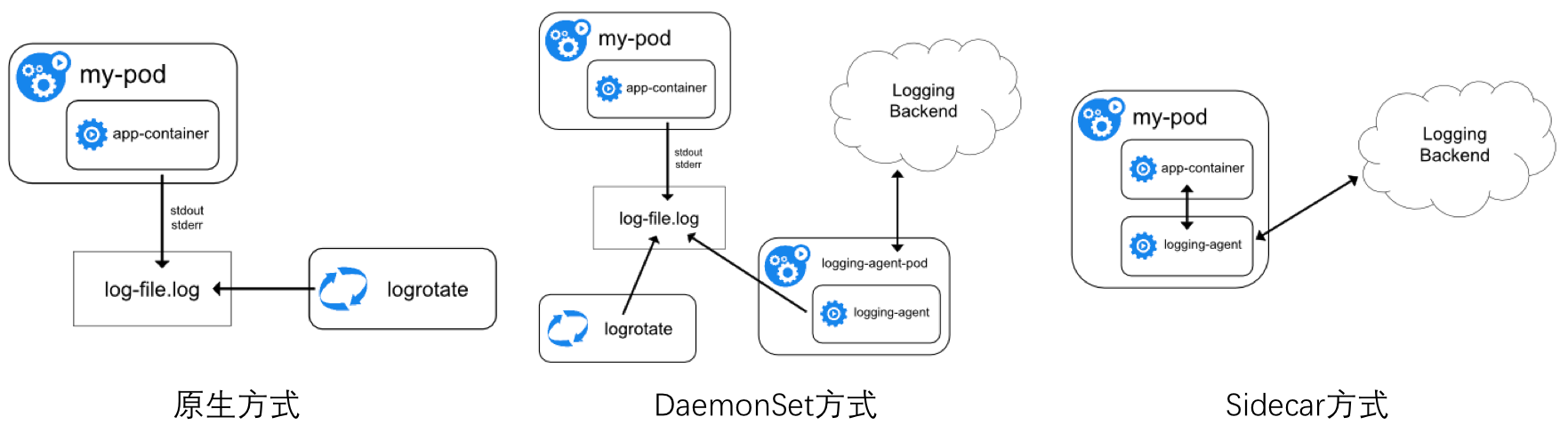 Kubernetes日志采集Sidecar模式介绍