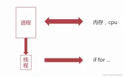 Python 线程，进程，多线程，多进程以及并行执行for循环笔记