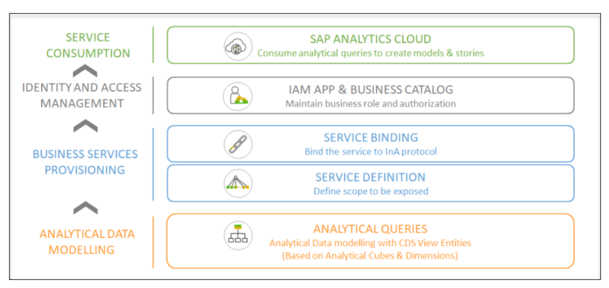 在 SAP Analytics Cloud 上开发和使用 Queries
