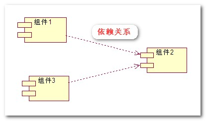 【UML 建模】UML建模语言入门-视图,事物,关系,通用机制（三）