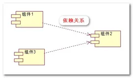 【UML 建模】UML建模语言入门-视图,事物,关系,通用机制（三）