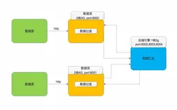 赛题解析 | 初赛赛道一：实现一个分布式统计和过滤的链路追踪