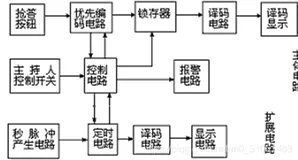 基于单片机的八路抢答器设计