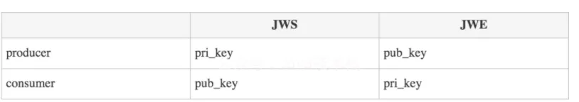 JWT、JWE、JWS 、JWK 都是什么鬼？还傻傻分不清？