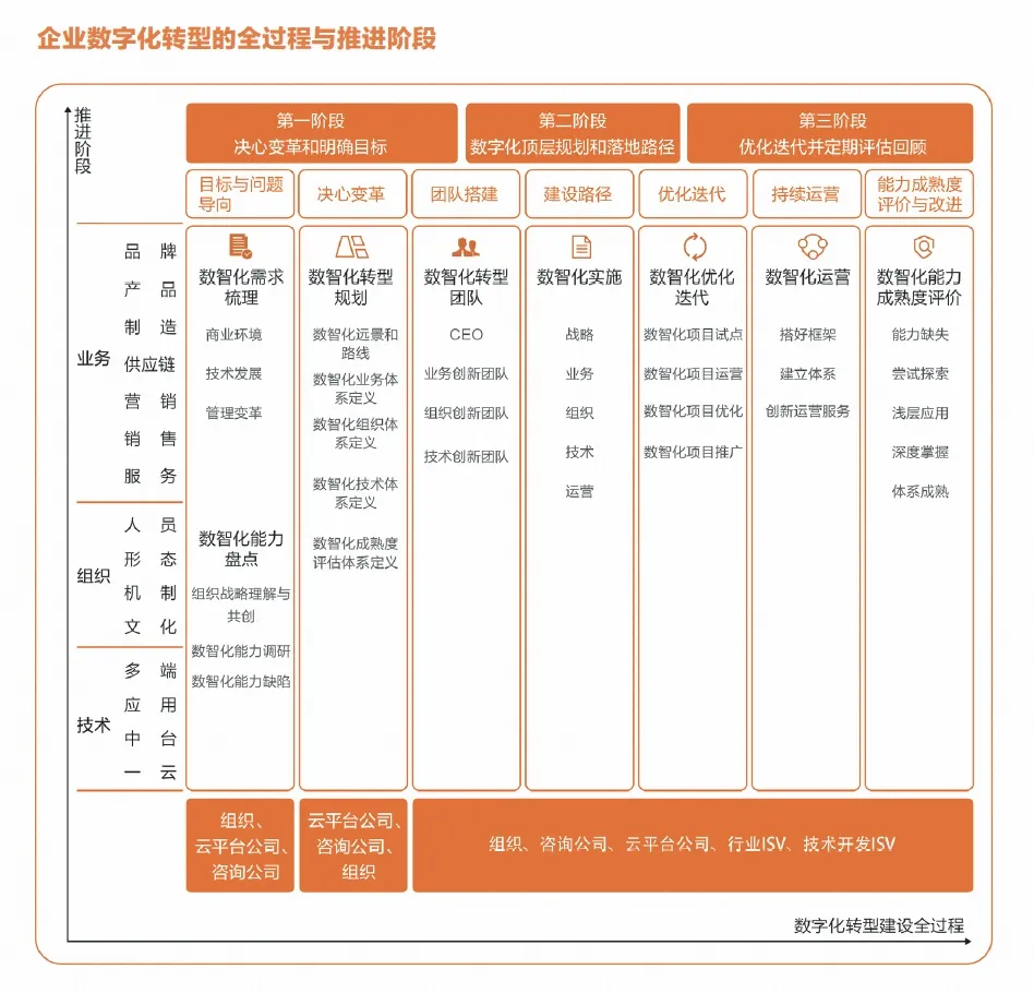 企业全生命周期数字化路径追探 图2.png