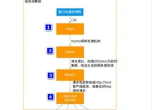 技术点-SpringCloud 调用接口流程 | 学习笔记