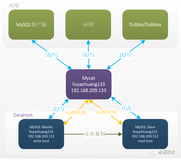 冰河，能讲讲Mycat如何实现MySQL的读写分离吗？