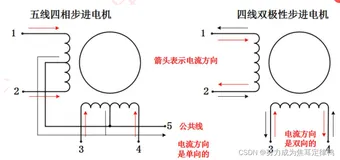 单片机：步进电机(内含:1 步进电机简介+2 步进电机工作原理+ 3 步进电机技术指标 +4. 软件设计+5.原始代码+6.实验现象)