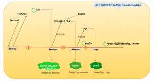 大揭秘| 我司项目组Gitlab Flow && DevOps流程