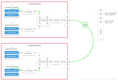 容器化之路Docker网络核心知识小结，理清楚了吗？