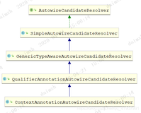 Spring杂谈 | Spring中的AutowireCandidateResolver