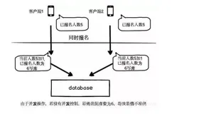 Java并发编程 - 乐观锁 & 悲观锁