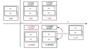揭秘MySQL生态重要功能，X-Engine引擎核心能力——OnlineDDL