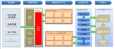 基于交通工具联网的数据分析
