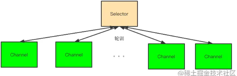 Java NIO 中的 Selector 详解（上）