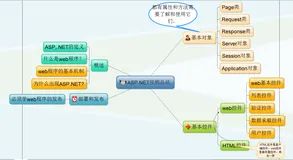 【浅谈ASP.NET】——视频总结