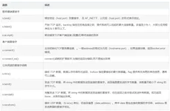 python web开发 网络编程 TCP/IP UDP协议