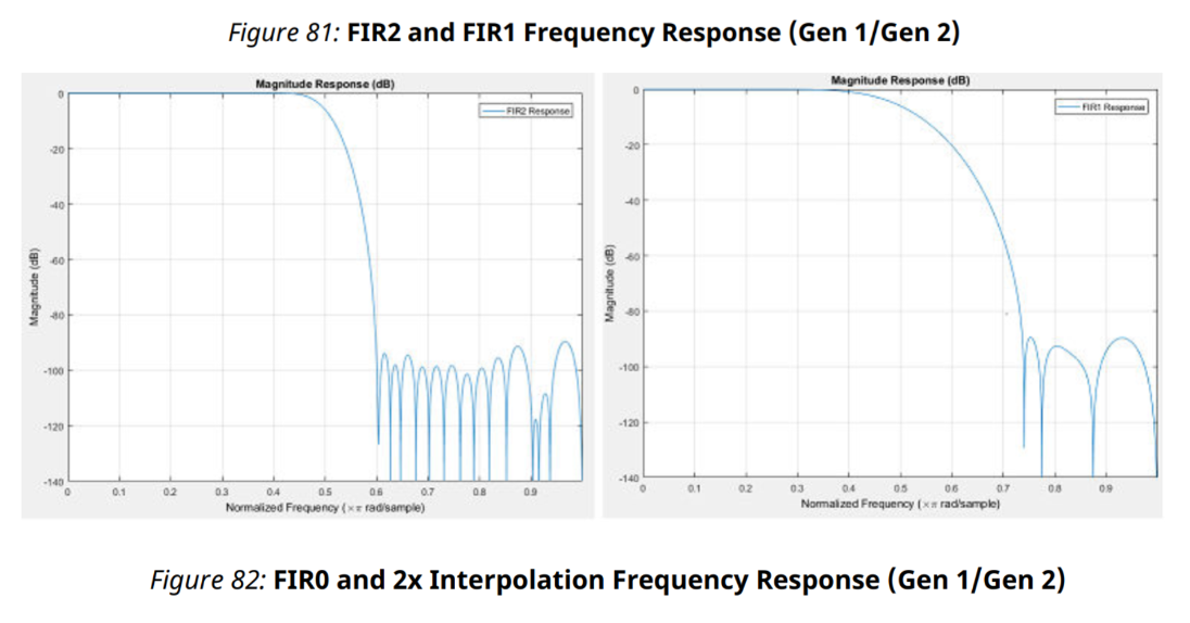 RFSoC应用笔记 - RF数据转换器 -08- RFSoC关键配置之RF-DAC内部解析（2.2)