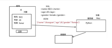 Eval 和 json 的使用 | 学习笔记