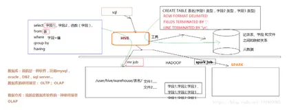 Hive：基本架构、将mysql作为元数据库