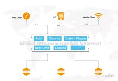 CentOS 7.x安装微服务网关Apache APISIX