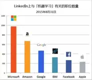 机器之心选出2015年人工智能五大关键词