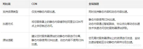 如何选择并分辨阿里云CDN加速和全站加速DCDN的区别
