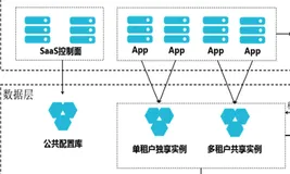 SaaS厂商数据库设计（2）-租户路由