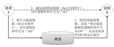 带你读《对象存储实战指南》第三章命名和同步3.3逻辑时钟（一）