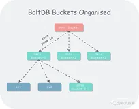 boltdb 源码导读（二）：boltdb 索引设计（1）