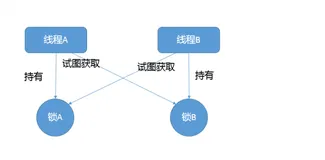 什么情况下Java程序会产生死锁？如何定位、修复？