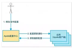 Spring Boot 集成 Apollo 配置中心，真香、真强大！