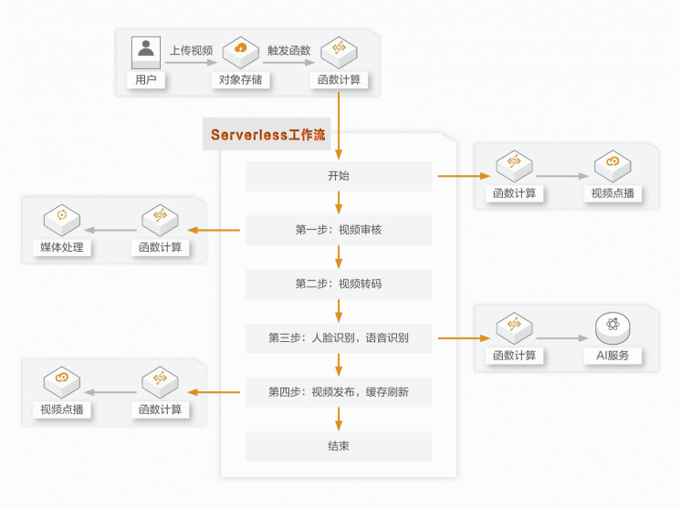 从图森未来的数据处理平台，看Serverless 工作流应用场景