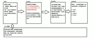 MVC 和 MVVM 的关系图解  |  学习笔记