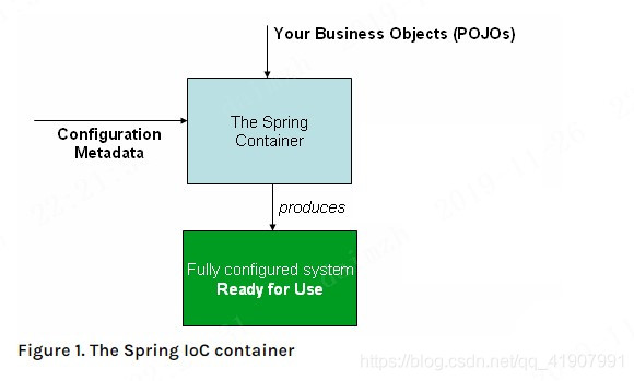 Spring官网阅读（一）容器及实例化
