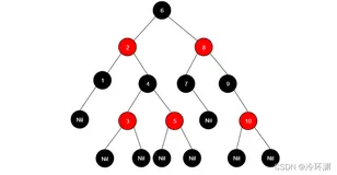 hashmap底层1.8有红黑树，什么是红黑树？一文了解