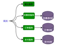 面试官：优惠券业务是咋设计的啊？