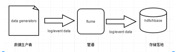 Hadoop-Flume基础理论入门(1)