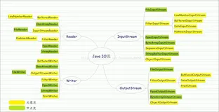 【J2SE快速进阶】——IO流的四个基本抽象类InputStream、OutputStream、Reader、Writer
